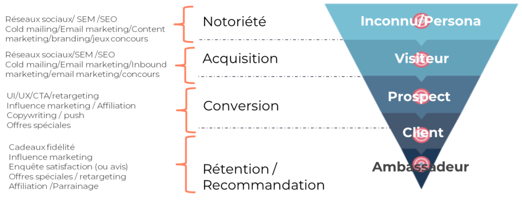 Tunnel de conversion marketing digital