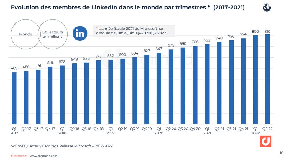 Evolution-membres-Linkedin-2017-2022-fev2022